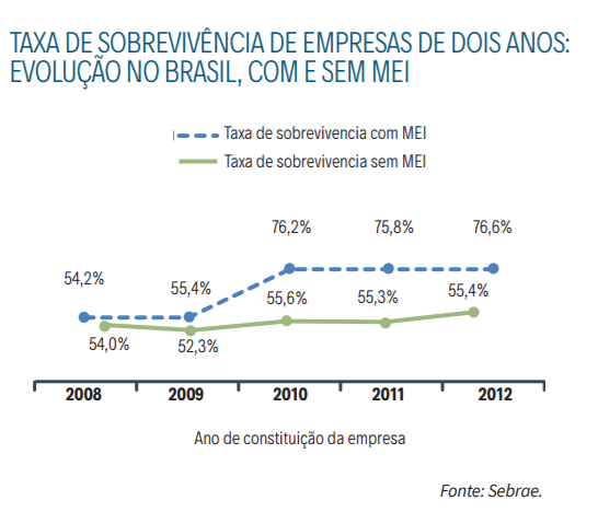 Taxa de sobrevivência de empresas com dois anos - SEBRAE